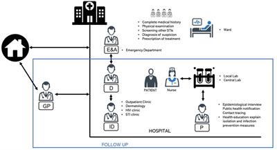 Interdisciplinary management of mpox-related local complications: report on a series of cases